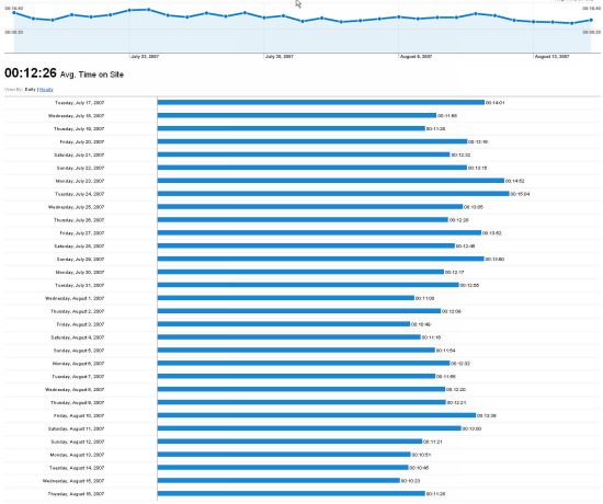 average time on site - google analytics