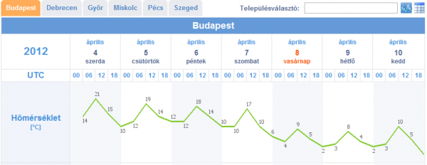Budapest időjárás előrejelzése a met.hu-n