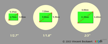 CCD szenzor méretek (fotózás)